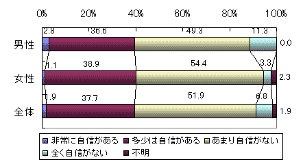 敬語表現に対する自信度