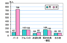 正規雇用労働者の内訳(男女)