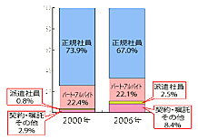 正規雇用労働者の内訳(00年と06年)