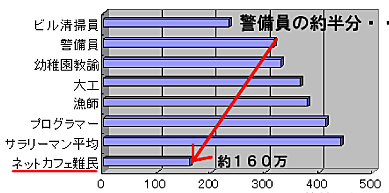 ネットカフェ難民と平均給与比較