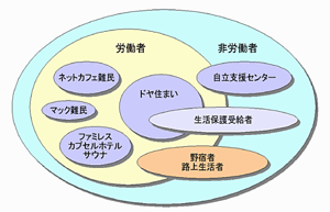 下層労働者の生活形態